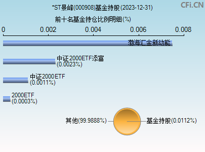 000908基金持仓图