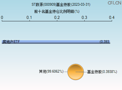 000909基金持仓图