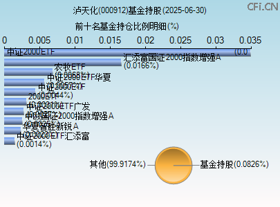 000912基金持仓图 000912基金持仓图