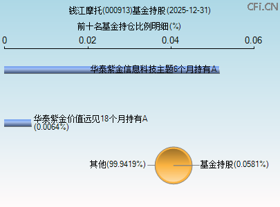 000913基金持仓图