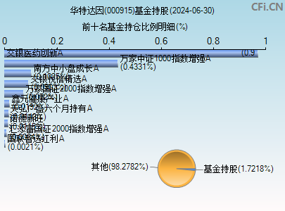 000915基金持仓图