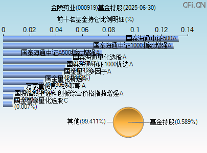 000919基金持仓图
