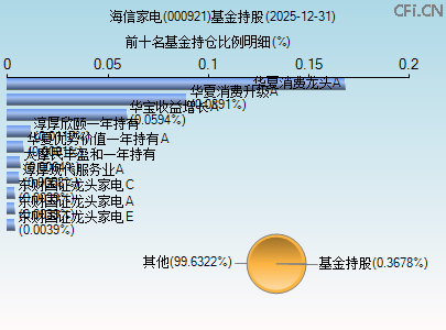 000921基金持仓图