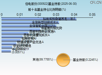 000922基金持仓图 000922基金持仓图