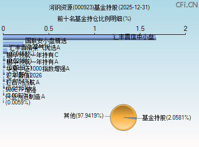 000923基金持仓图 000923基金持仓图