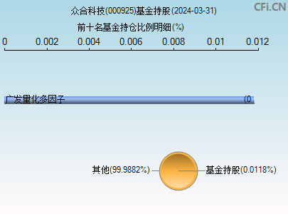 000925基金持仓图