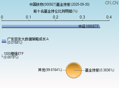 000927基金持仓图 000927基金持仓图