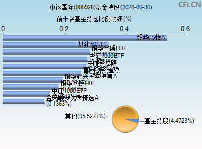 000928基金持仓图