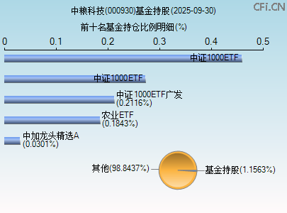 000930基金持仓图 000930基金持仓图