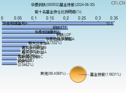 000932基金持仓图