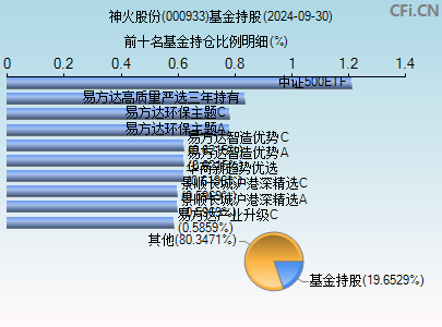 000933基金持仓图