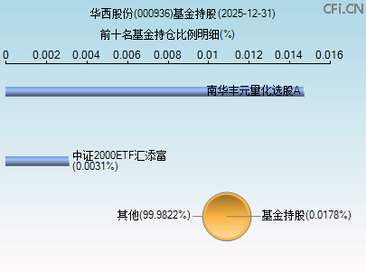 000936基金持仓图 000936基金持仓图