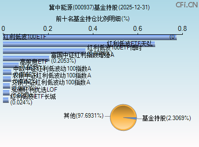 000937基金持仓图