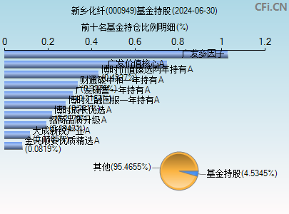 000949基金持仓图