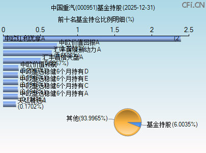 000951基金持仓图