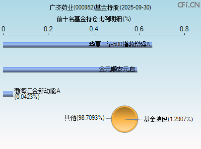 000952基金持仓图