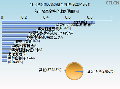 000953基金持仓图