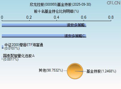 000955基金持仓图