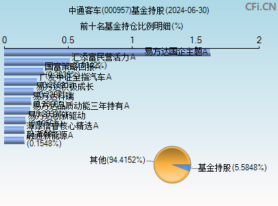 000957基金持仓图