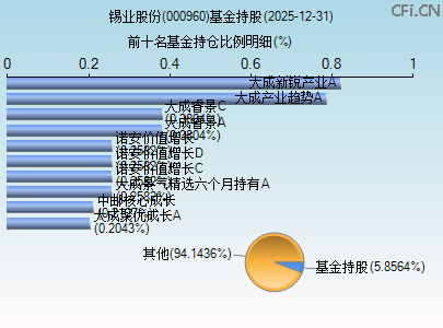 000960基金持仓图