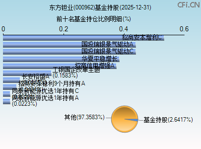 000962基金持仓图