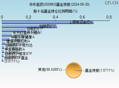 000963基金持仓图