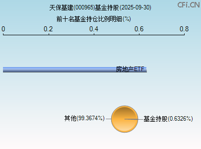 000965基金持仓图 000965基金持仓图