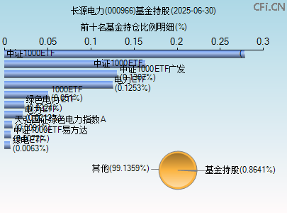 000966基金持仓图 000966基金持仓图