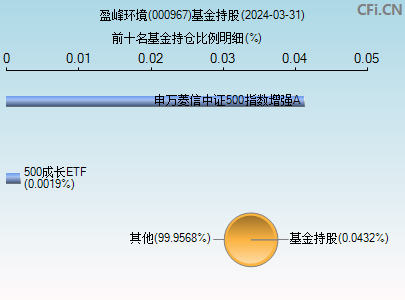 000967基金持仓图