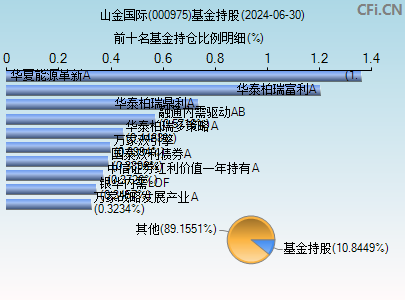 000975基金持仓图