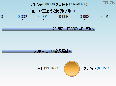 000980基金持仓图 000980基金持仓图