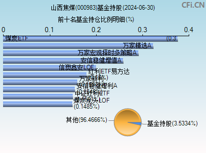 000983基金持仓图