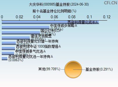 000985基金持仓图