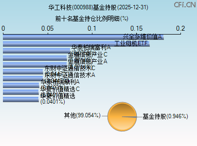 000988基金持仓图 000988基金持仓图