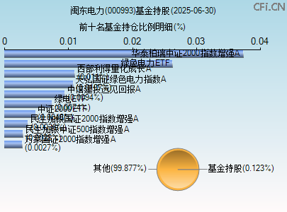 000993基金持仓图