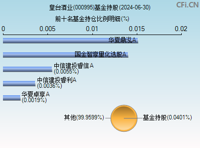 000995基金持仓图