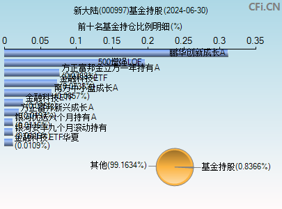 000997基金持仓图