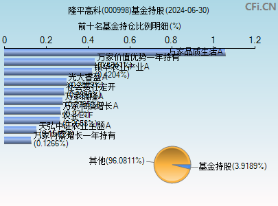 000998基金持仓图