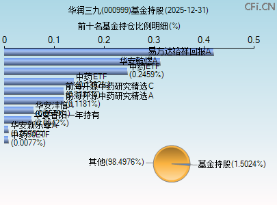 000999基金持仓图
