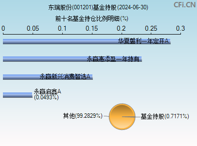 001201基金持仓图