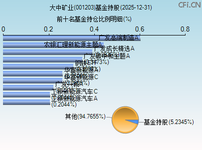 001203基金持仓图