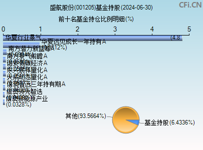 001205基金持仓图