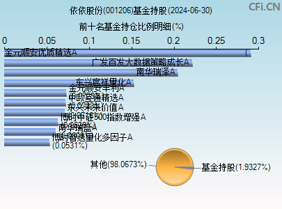 001206基金持仓图