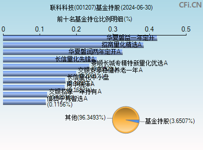 001207基金持仓图