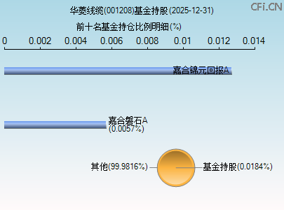 001208基金持仓图 001208基金持仓图