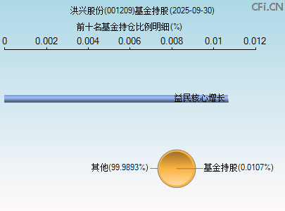 001209基金持仓图 001209基金持仓图