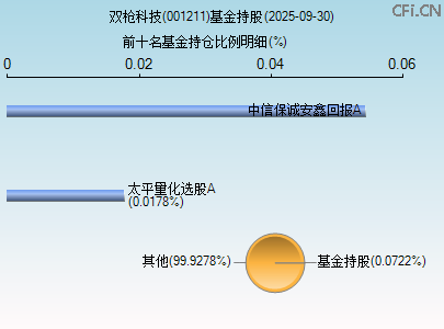 001211基金持仓图