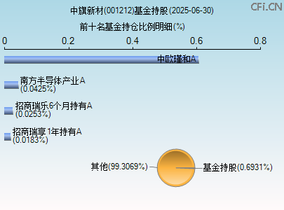 001212基金持仓图