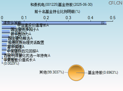 001225基金持仓图 001225基金持仓图