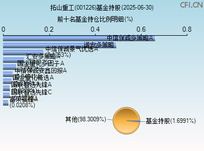 001226基金持仓图 001226基金持仓图